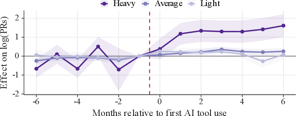 Figure 5: Output rises more for developers who use AI more heavily (a descriptive dose–response; Section 4.1).