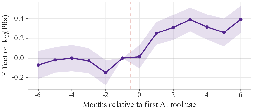 Figure 14: Pooled AI-adoption event study on monthly pull requests (log scale), controlling for the company-wide mandate. Coefficients are near zero before adoption—supporting parallel trends—and the effect emerges on adoption and grows with time on tool. Reference month \tau=-1; shaded band is the 95% confidence interval.