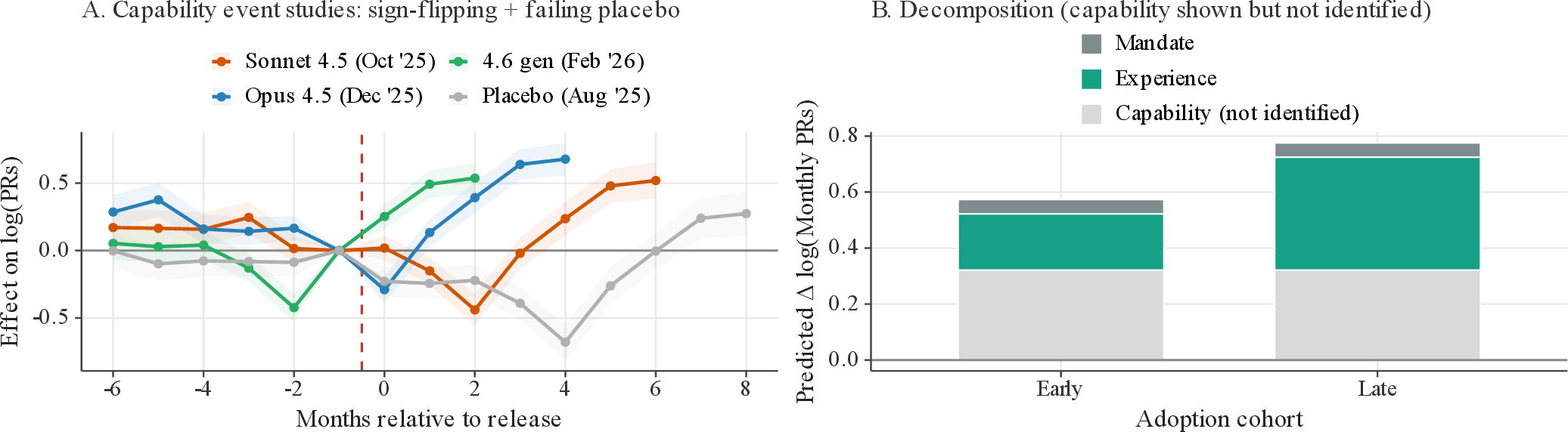Figure 15: Accumulated use, not the model frontier. (A) Event studies around each release on \log(\text{Monthly PRs}), controlling for cumulative experience and the mandate: the model-generation paths flip sign across releases and the August 2025 placebo—a month with no release—moves as much as the real events. (B) Predicted productivity change attributed to mandate, experience, and (net) capability by cohort; the capability contribution is shown but is not causally identified.