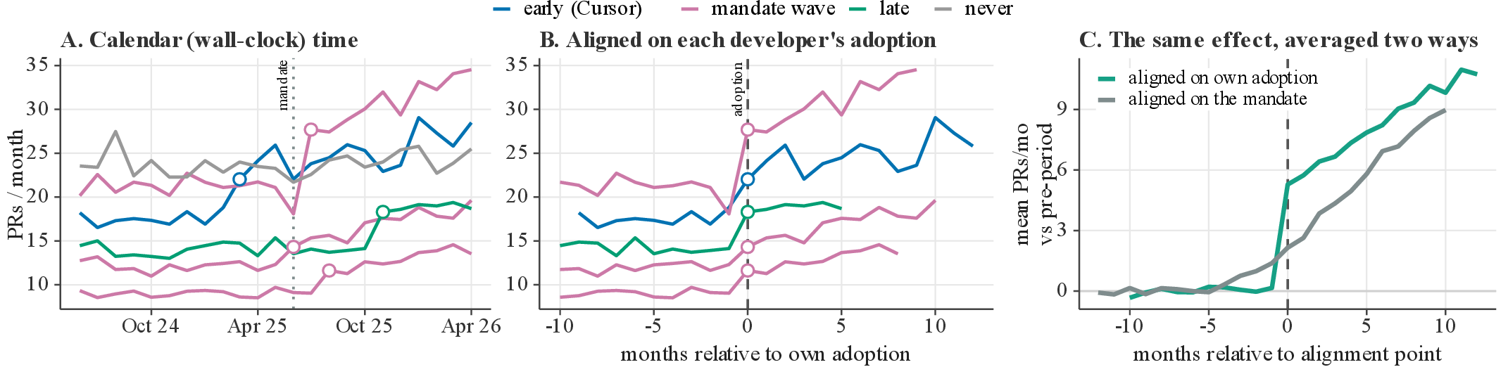 Figure 2: Six simulated PR trajectories consistent with our data. (A) In calendar time, developers adopt AI at staggered dates (open circles), starting pre-mandate; then the mandate (dotted line) sets off a wave of additional adoption. (B) Re-centered on each developer’s own adoption month (\tau=0), output is flat before adoption and clearly jumps and then climbs after. That within-developer jump is the effect \beta_1 (Eq. 1 ) estimates. It admits a causal reading under parallel trends—that absent AI, adopters’ output would have followed the comparison group’s (never-adopters)—an assumption the flat pre-adoption trends supports. (C) The same simulated effect, averaged across a larger population for smoothness: the jump is not identifiable in the gradual ramp when the curves are aligned on the mandate (a shared date reached at different lags relative to own AI adoption).