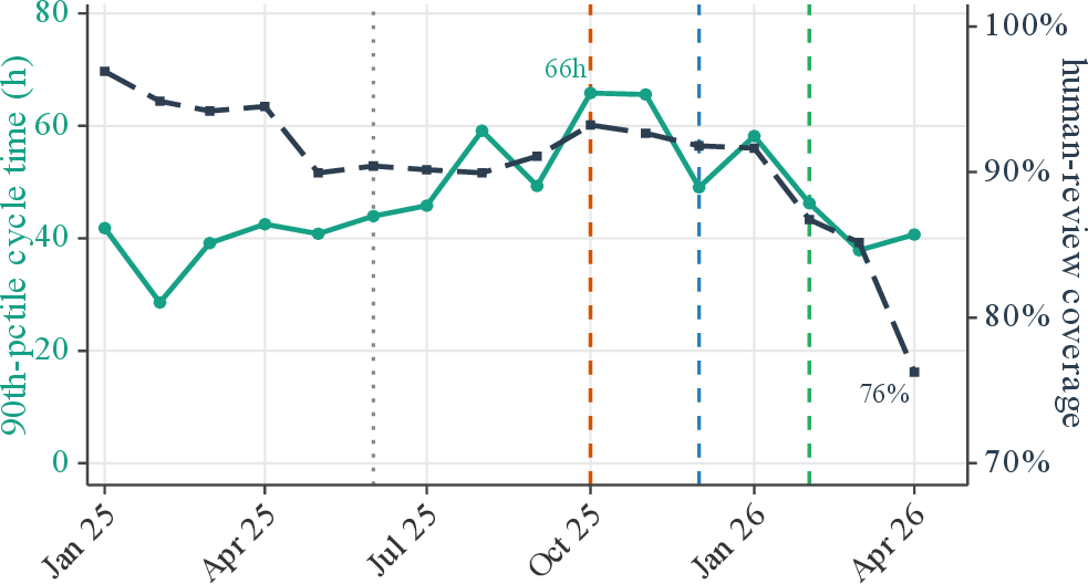 Figure 12: The same bottleneck over time: 90th-percentile end-to-end cycle time (teal, left) and human-review coverage (navy, right), both among merged pull requests. Latency climbs through 2025 as volume outruns review capacity, then recedes in 2026 as coverage falls and pull requests increasingly bypass human review. Monthly, on the estimation sample, excluding bot-authored pull requests; rules as in Figure 3.