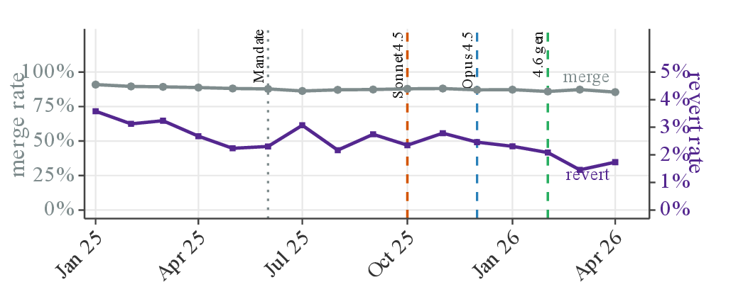 Figure 8: Quality held as review shifted to automation.