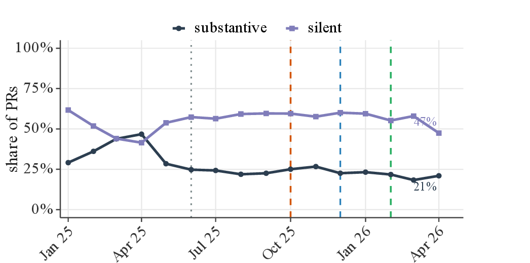 Figure 10: The human-review share decomposed into substantive (navy) and silent approval-only (muted violet) reviews, among non-bot pull requests on the estimation sample. Substantive review erodes while silent approvals hold, so the residual human review is increasingly bare approval. Rules as in Figure 3.