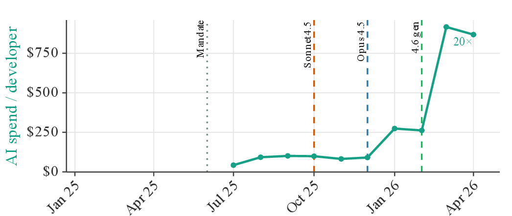 Figure 13: Per-capita Claude Code token spend among active PR authors, in dollars per developer-month. Spend climbs about 20\times ($42 to $856) over the observation window; the series begins in July 2025 when Claude Code telemetry starts. Vertical rules mark the company-wide mandate and the three model releases.