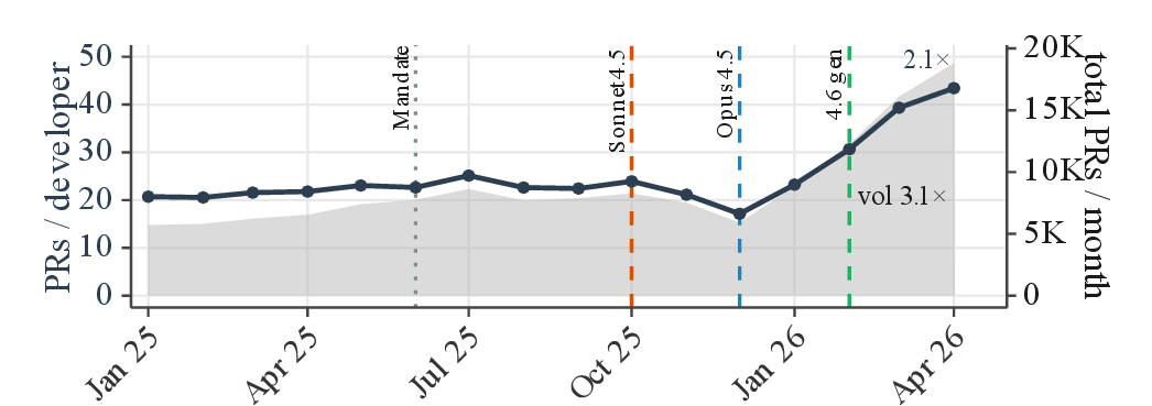 Figure 4: Per-developer throughput (navy, left) grows {\approx}2\times over the pre-mandate baseline (Jan–Apr 2025), while the company-wide PR volume (gray area, right) grows 3.1\times.