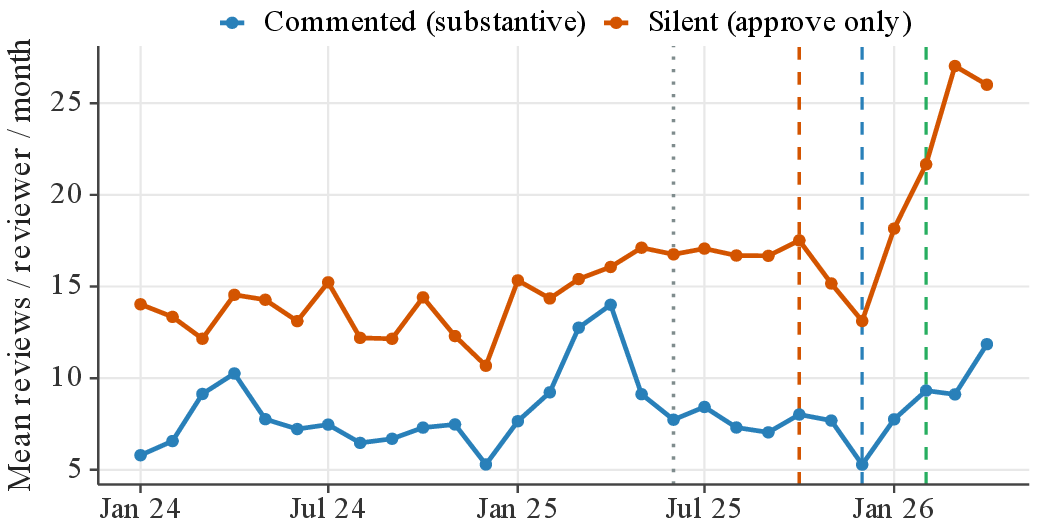 Figure 9: Mean reviews per reviewer, decomposed into commented and silent approvals. The recurring March–April spikes in the commented series are driven by a few high-volume reviewers and motivate the use of medians in Figure 7.