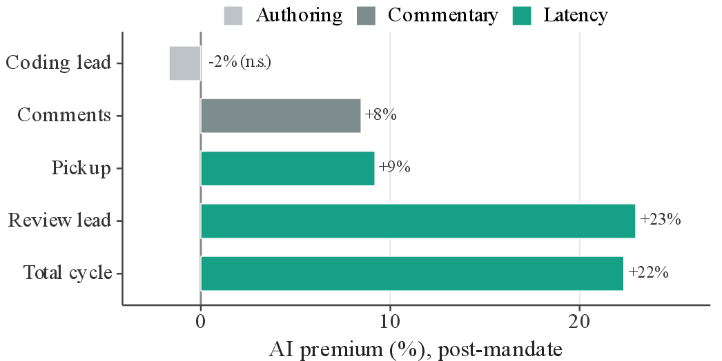 Figure 11: The per-PR AI premium across the DORA cycle phases, controlling for size, author, and month (post-mandate); pickup and review lead are measured to the first human review or comment, excluding automated reviews. Coding lead time is statistically indistinguishable for AI and human PRs and the comment premium is small; the latency falls in the review-lead phase (first human review to merge), while the pickup delay is comparatively small.