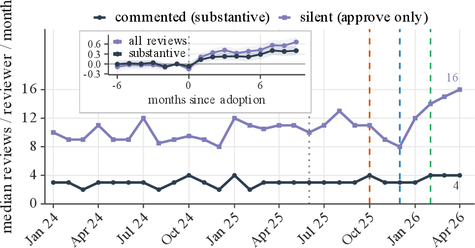 Figure 7: Review activity rises after adoption, faster in light-touch (approve-only) than substantive review. Inset: a within-developer event study around their own AI adoption (developer fixed effects, mandate control) shows the same gap.