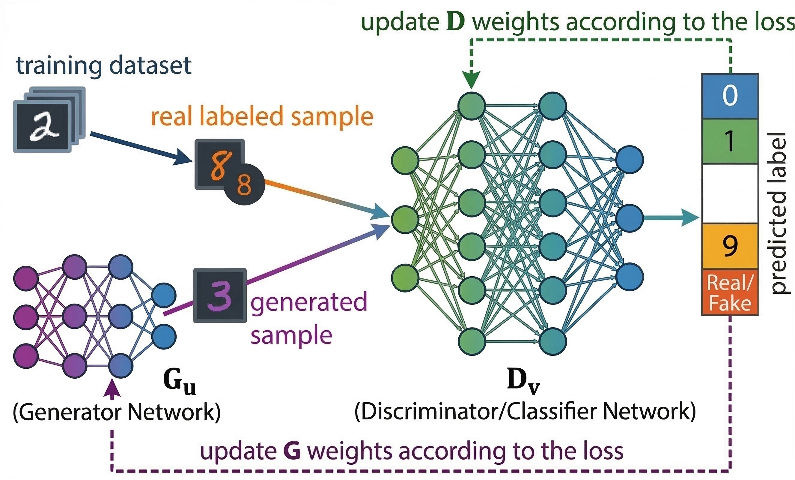 Figure 1: SSL-GAN architecture. The generator maps latent noise to synthetic samples, while the discriminator outputs probabilities for the K real classes and an additional fake class.