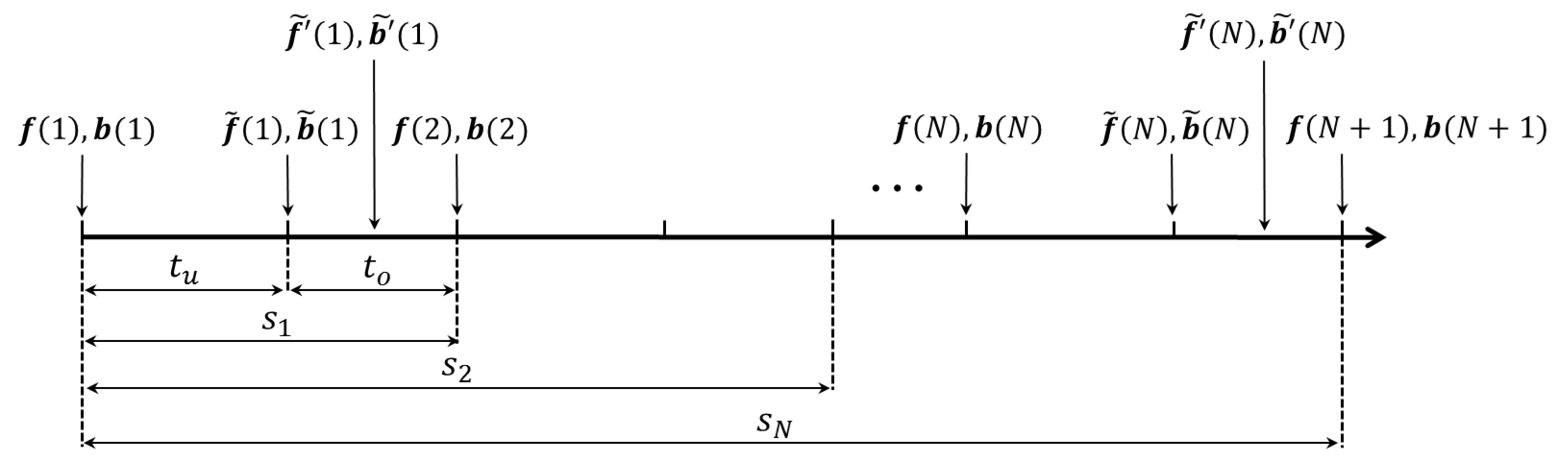 Figure 2: An example of forward probabilities and backward probabilities for the system with utilization data.
