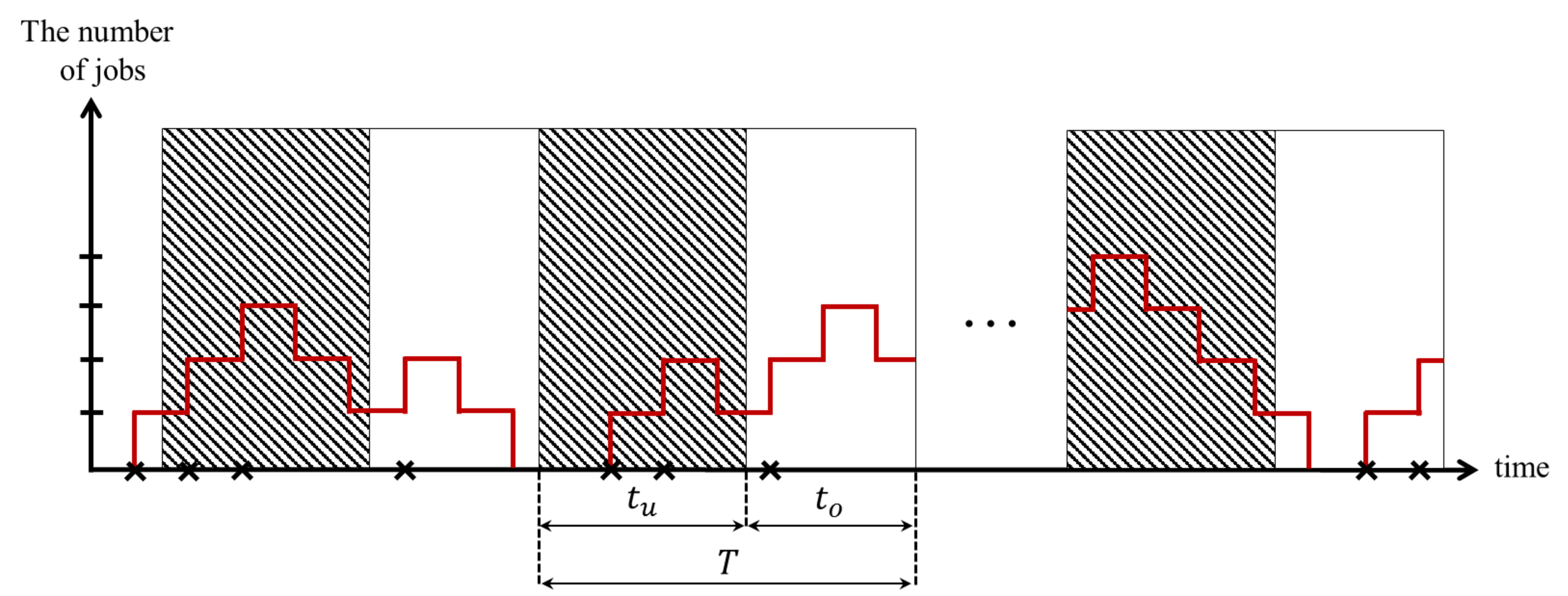Figure 1: Possible behavior of system state and observable and unobservable periods for CPU utilization.