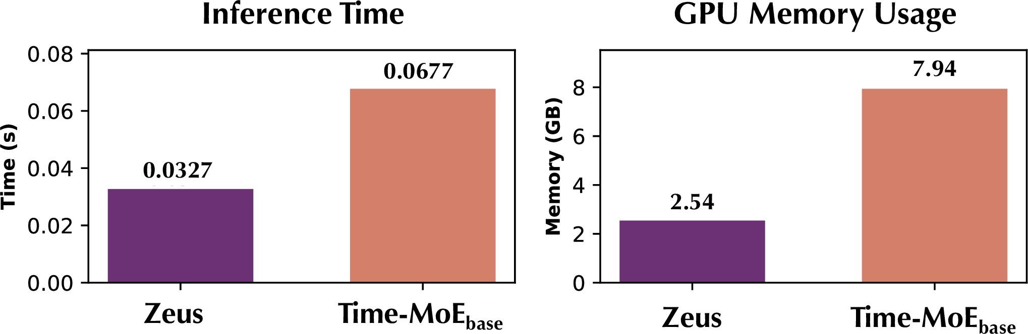 Figure 8: Efficiency comparison between Zeusand \text{Time-MoE}_{\text{base}}, two point-tokenized models with comparable model size. Results are averaged over 1,000 runs on sequences of length L{=}4096.