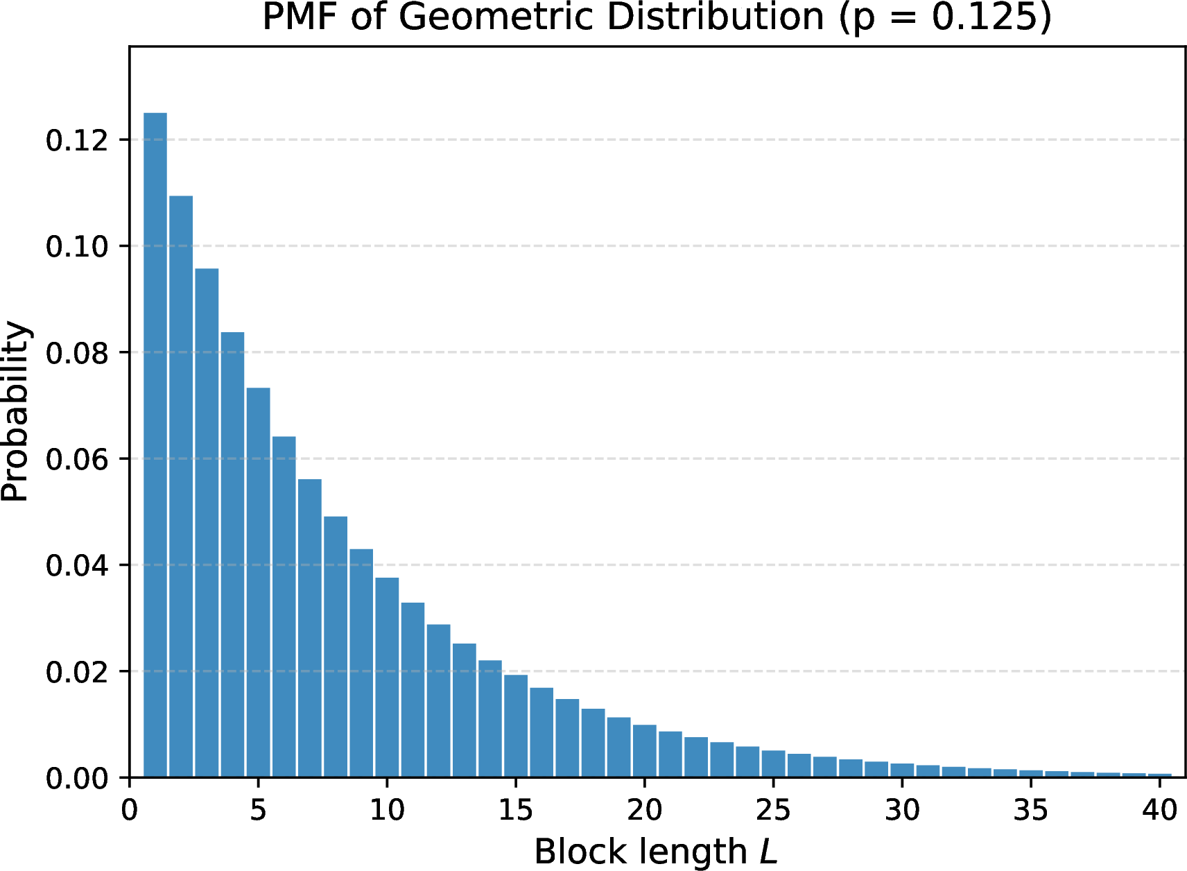 Figure 9: PMF of the geometric distribution used to sample missing segment lengths. The expected block length is 8, and with 99% probability the block length is smaller than 35.