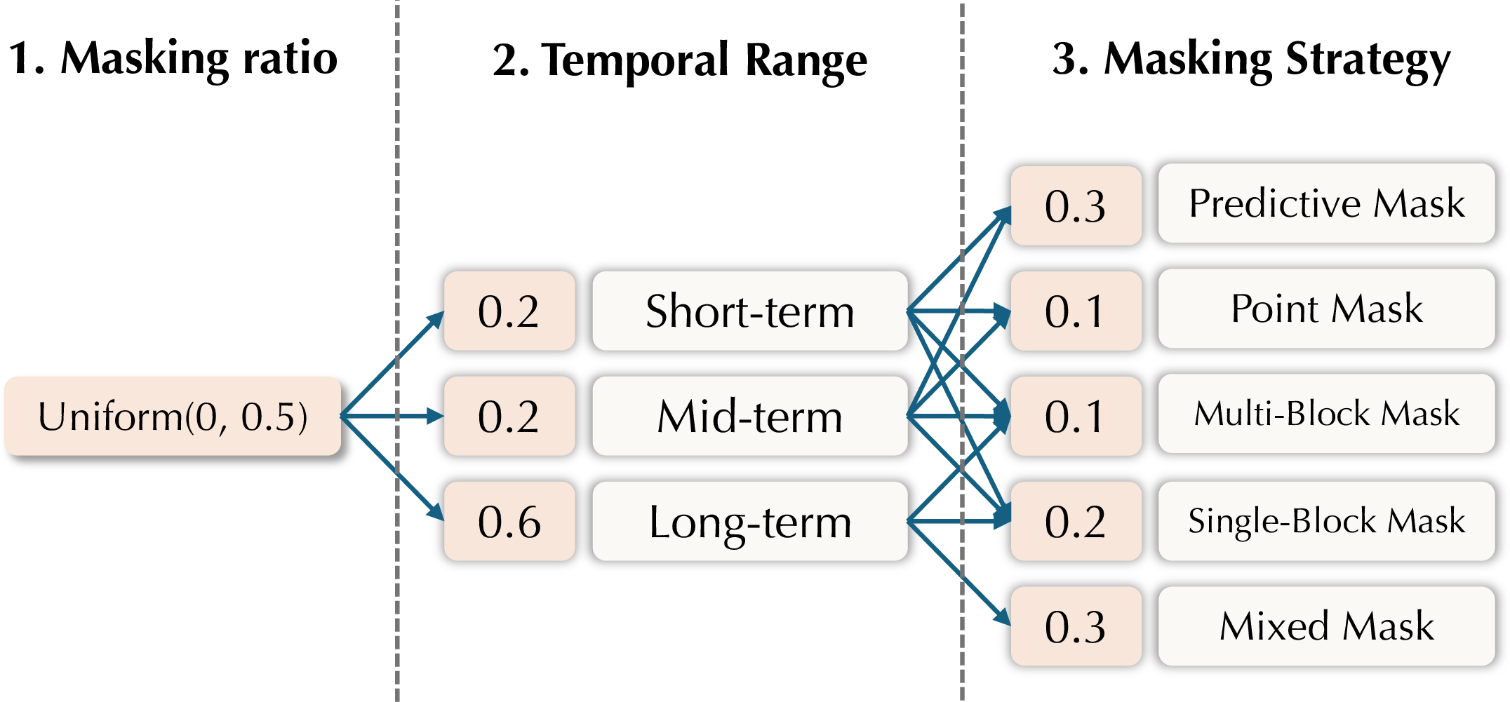 Figure 3: The MOTM pipeline. MOTM hierarchically determines the masking ratio, scales the temporal scope, and applies diverse masking strategies to jointly optimize for extrapolation, interpolation, and local-global feature extraction.