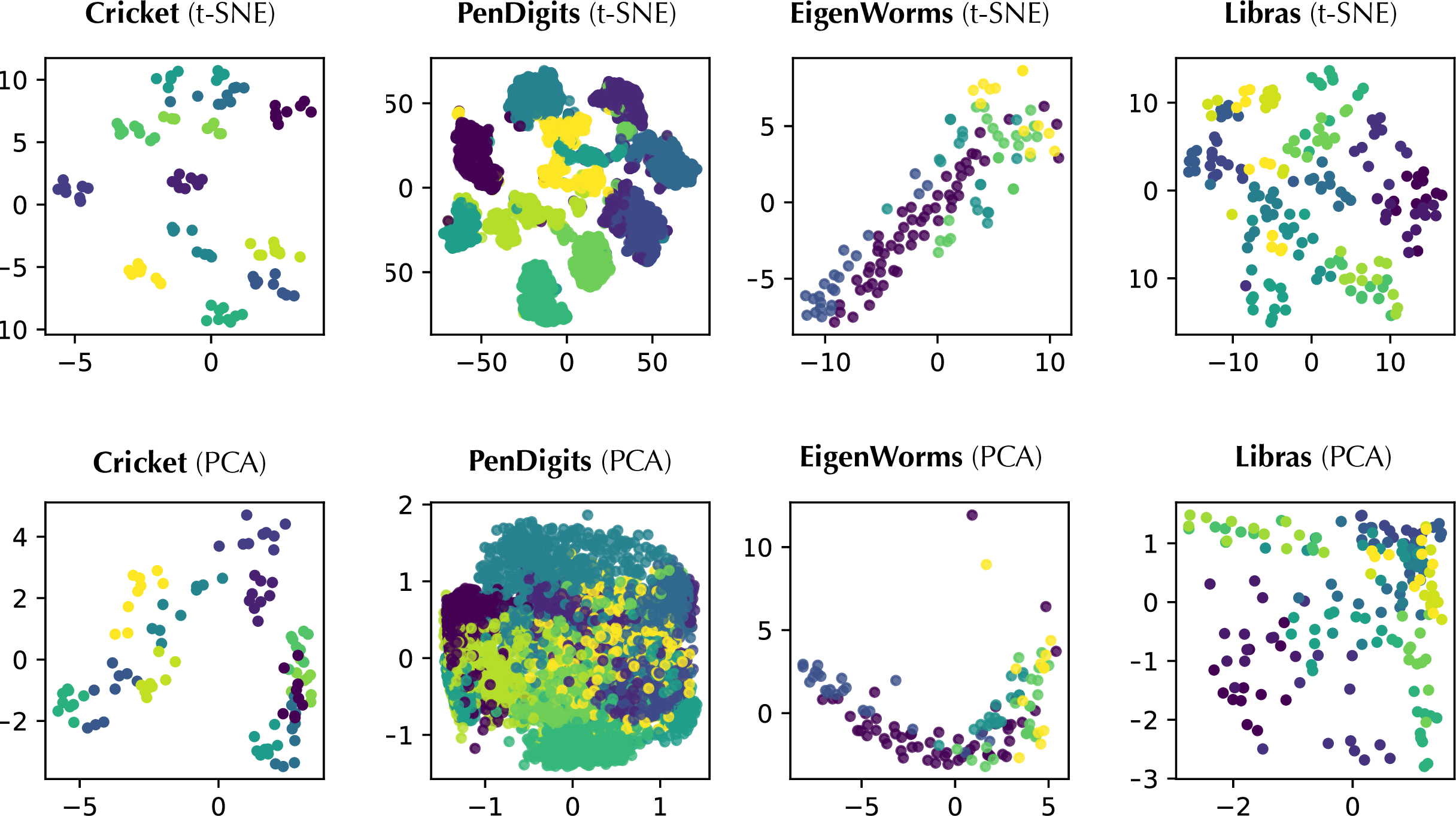 Figure 13: Visualization of representations learned by Zeuson the UEA datasets.