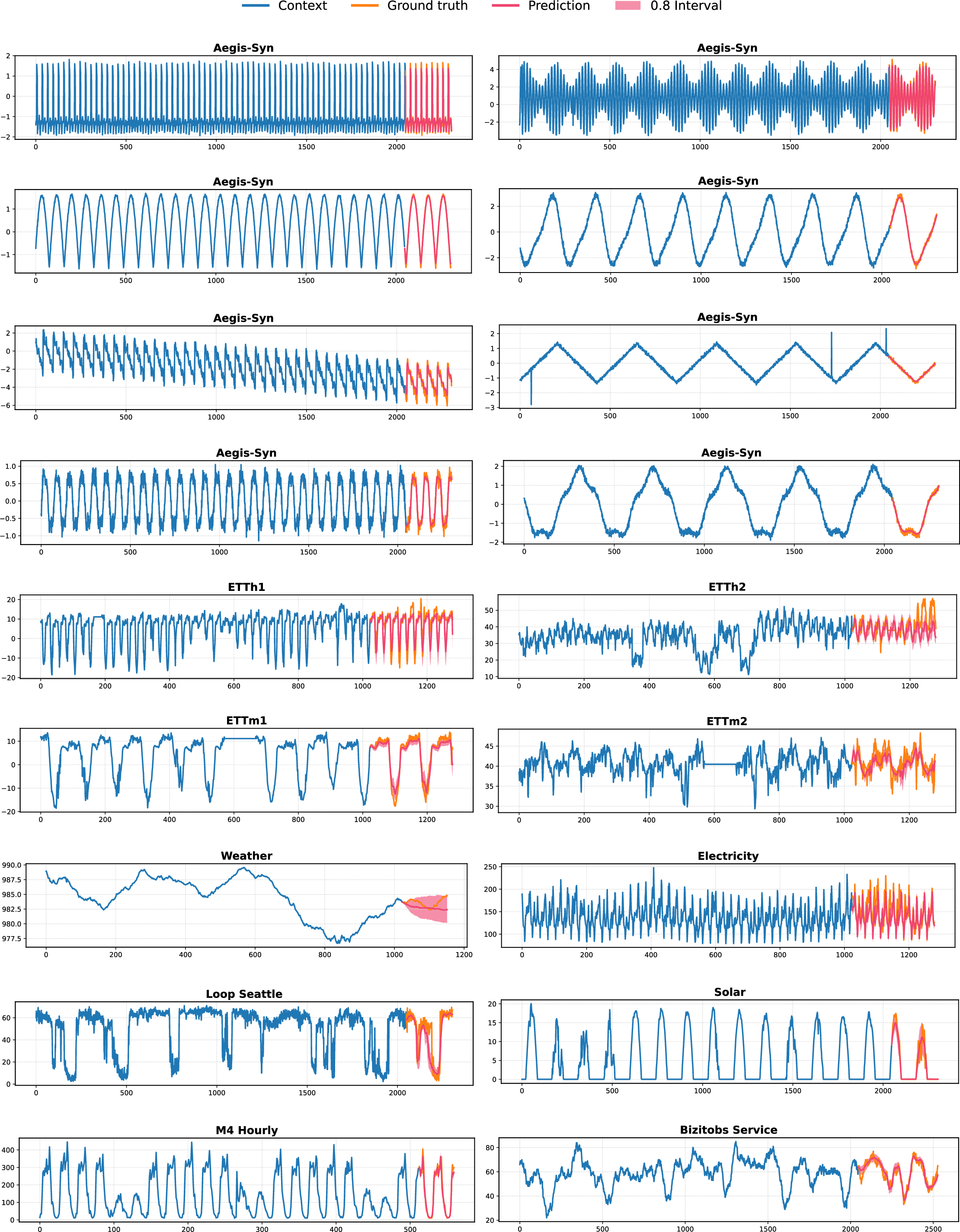 Figure 11: Example of forecasts from Zeus.