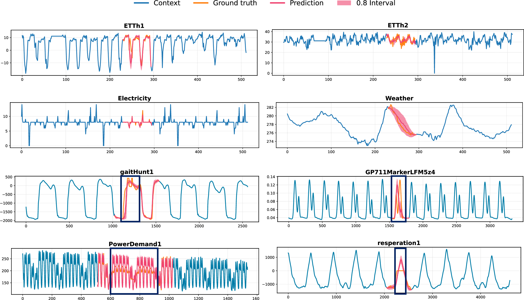 Figure 12: Zero-shot examples of reconstruction by Zeus. Blue boxes denote the anomalies identified through reconstruction.