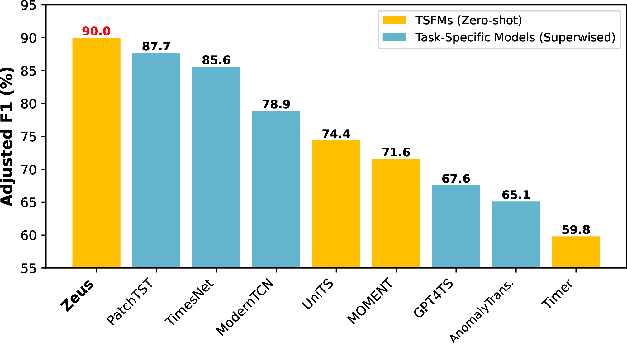 Figure 4: Averaged adjusted F1 score on 42 UCR anomaly detection datasets. See Table 5 for full results.