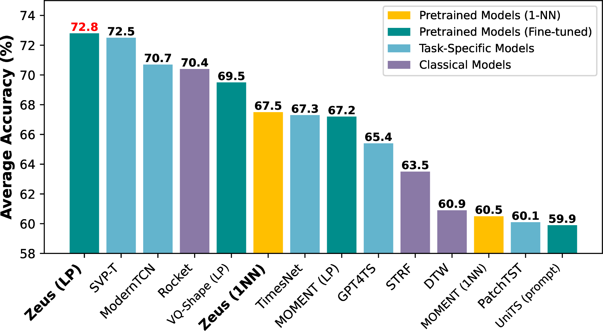 Figure 5: Averaged accuracy on 26 UEA classification datasets, where LP denotes linear probing and prompt denotes fine-tuning on prompt tokens. See Table 6 for full results.