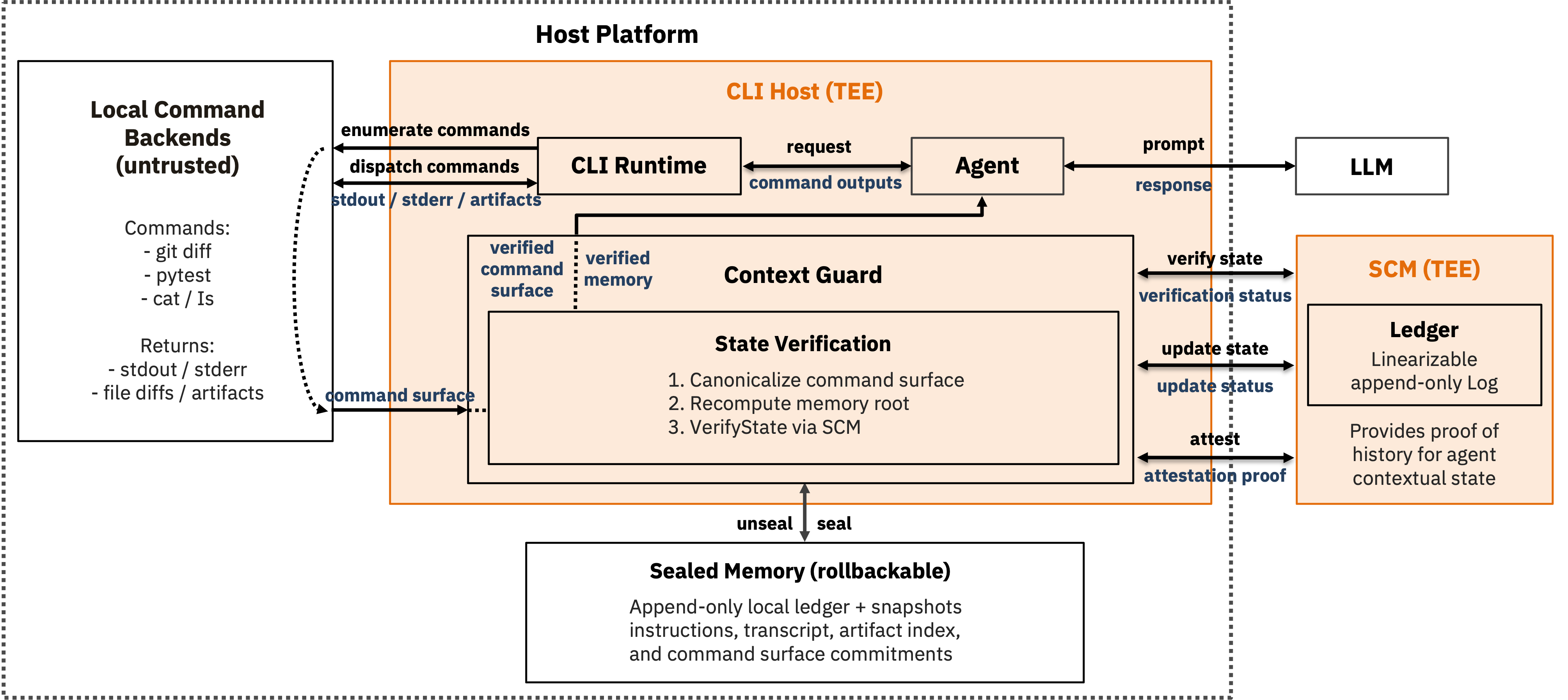 Figure 8: ElephantAgent overview, instantiated for a CLI-based deployment. Compared with 1, the local interface changes from an MCP client/server interface to a CLI command-dispatch interface. The Host Platform is untrusted, the CLI Host runs inside a TEE, CG is the enforcement component on the host, and SCM is the remote state maintenance service. The Local Command Backends correspond to MCP Tool Servers, but are typically local commands and utilities on the Host Platform rather than remote tool servers. Before each query, CG canonicalizes the command surface exposed to the agent (e.g., command names, wrappers, permission policies, and command documentation), recomputes the host-side memory digests, and verifies the resulting contextual state digest against the latest SCM-authorized digest. Authorized state transitions follow the commit-before-finalize workflow: CG commits the next contextual state digest to SCM and finalizes local side effects only after receiving a valid receipt from SCM. Any out-of-band modification to the protected command surface or host-side memory is detected as a mismatch and blocks further processing.