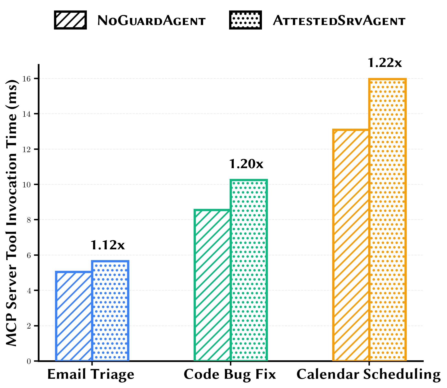 Figure 7: MCP Server Tool Invocation Time across the three tasks for NoGuardAgent and AttestedSrvAgent. The results are averaged over 50 runs.