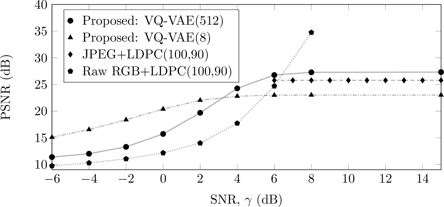 Figure 5: psnr of the successfully decoded images as a function of snr.