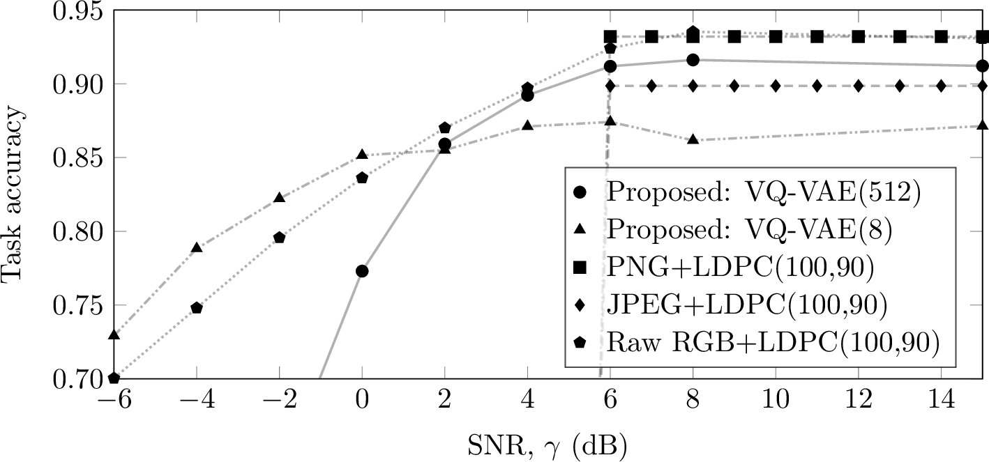 Figure 4: Task accuracy as a function of snr. For the benchmarks that employ png and jpeg, the number of retransmissions is limited to 2.