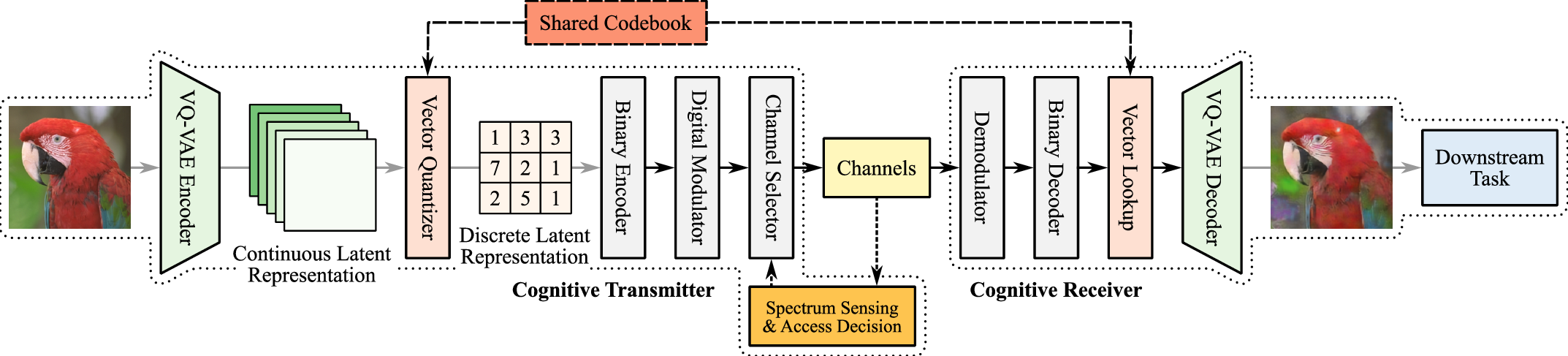 Figure 2: Proposed framework for task-oriented, low-latency image transmission with opportunistic spectrum access, leveraging low-dimensional latent representations learned via a vq-vae.