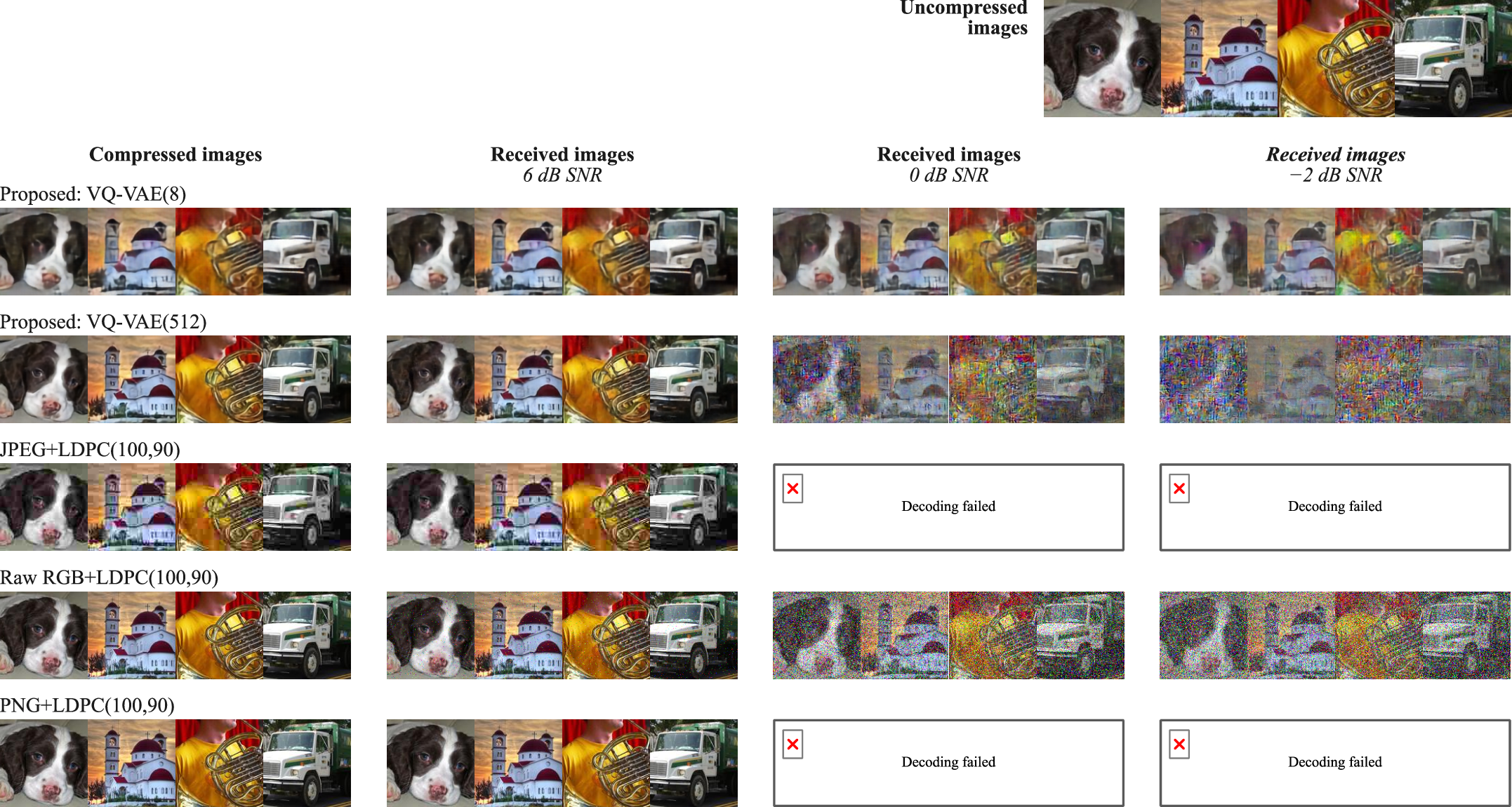 Figure 6: Examples of compressed images by the ctx and received images by the crx considering the proposed framework and the benchmark transmission schemes. For the benchmarks that employ png and jpeg, the number of retransmissions is limited to 2.
