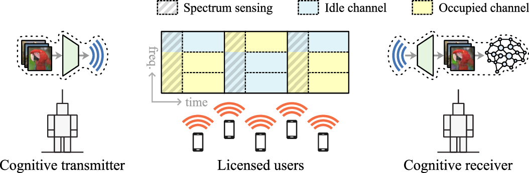 Figure 1: System model for low-latency image transmission with opportunistic spectrum access for ai-based remote inference.