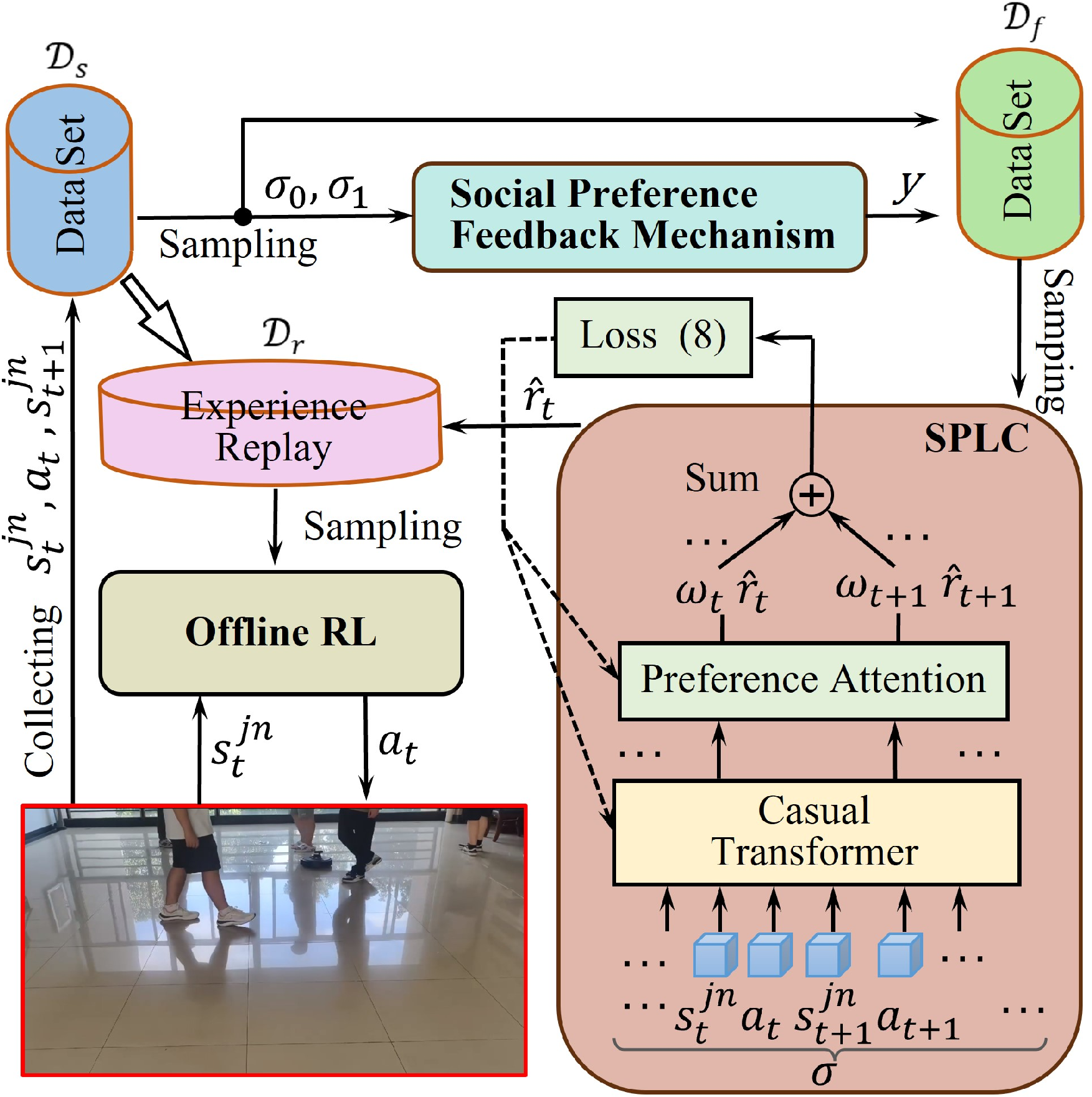 Figure 1: The overall framework of our SPLC algorithm