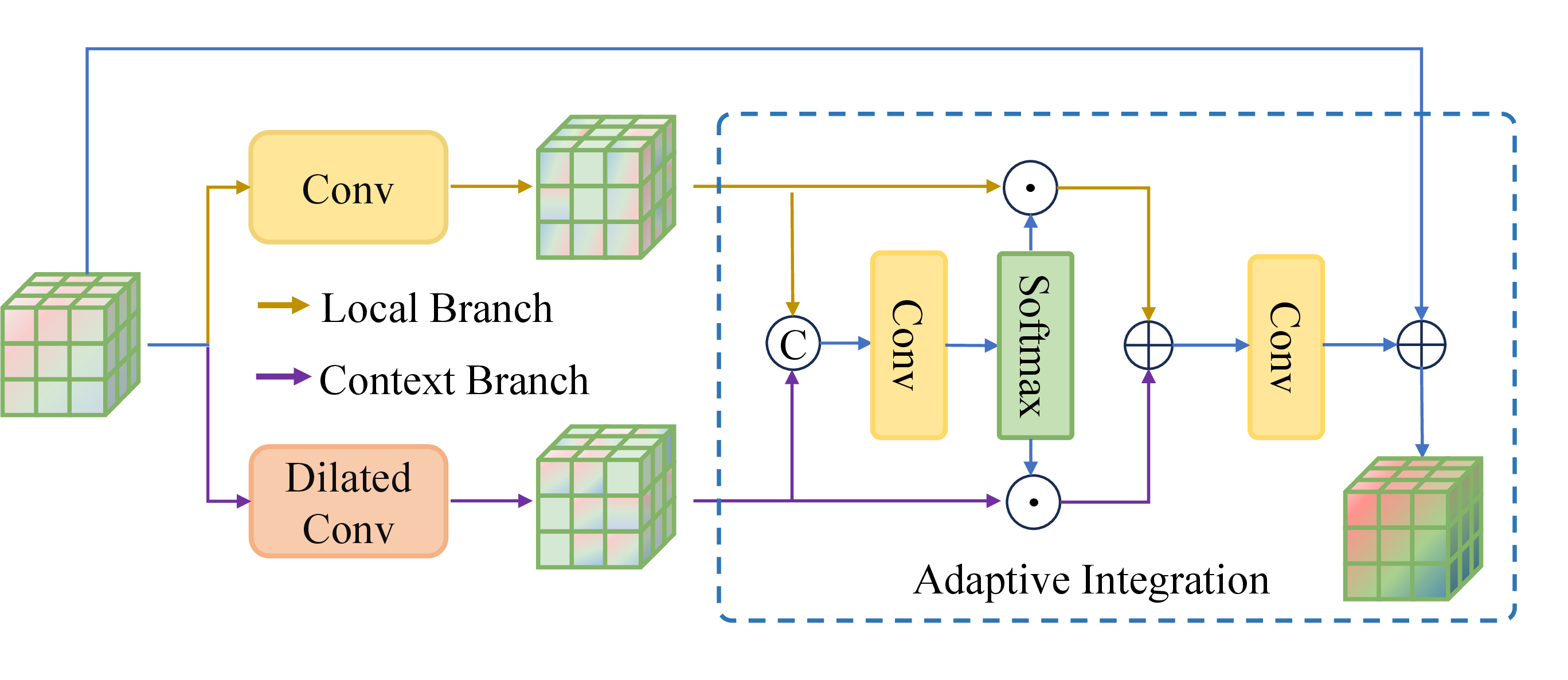 Figure 4: Architecture of the ASR module. It dynamically aggregates local geometric details and broad contextual semantics through a parallel dual-branch design with spatially adaptive weighting.