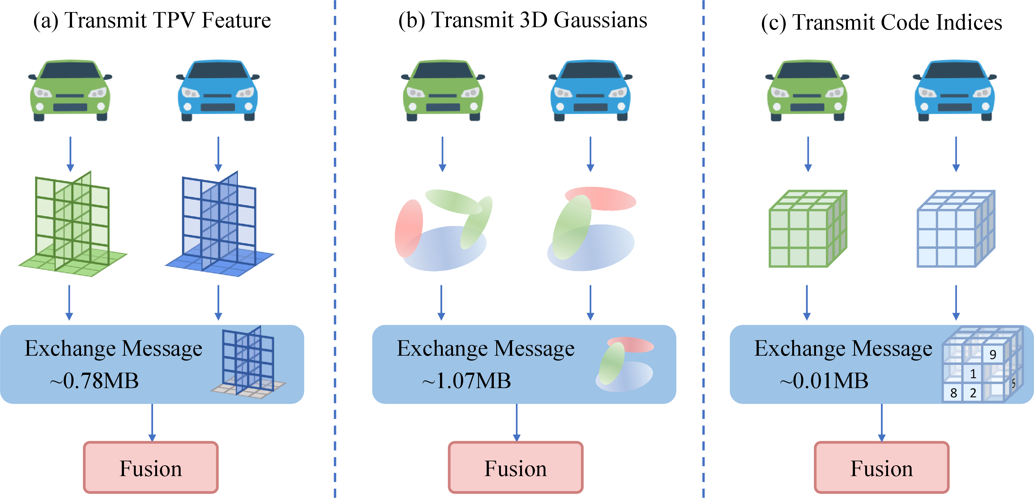 Figure 1: Comparison of shared feature representations. (a) Transmitting TPV features loses geometric details and complicates spatial alignment. (b) Transmitting 3D Gaussians tightly couples prediction performance with communication bandwidth, as the number of Gaussians directly impacts accuracy. (c) Our method transmits more critical perception information via compact code index messages, drastically reducing the communication volume while preserving essential semantic and geometric information for effective collaborative fusion.