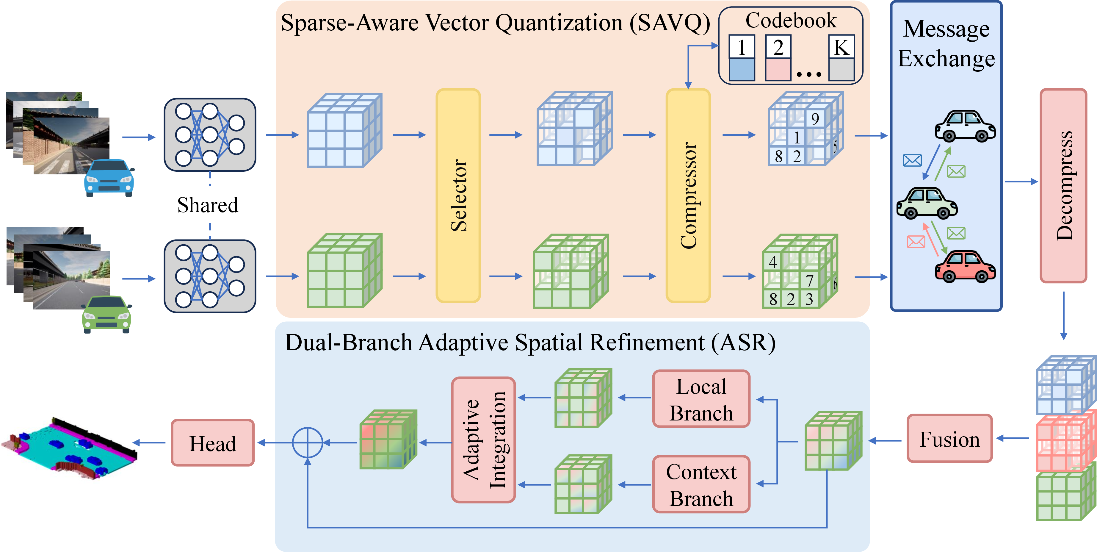 Figure 2: Overall architecture of the proposed VQSOP framework. The pipeline consists of three main stages: (1) SAVQ mechanism, which compresses dense 3D spatial features into discrete code indices for bandwidth-efficient transmission; (2) message decompression and fusion, where received neighbor messages are reconstructed and spatially aggregated with the ego agent’s local representation; and (3) ASR module, which dynamically integrates local geometric details and broad contextual semantics via spatially adaptive weighting to yield the final 3D semantic occupancy prediction.