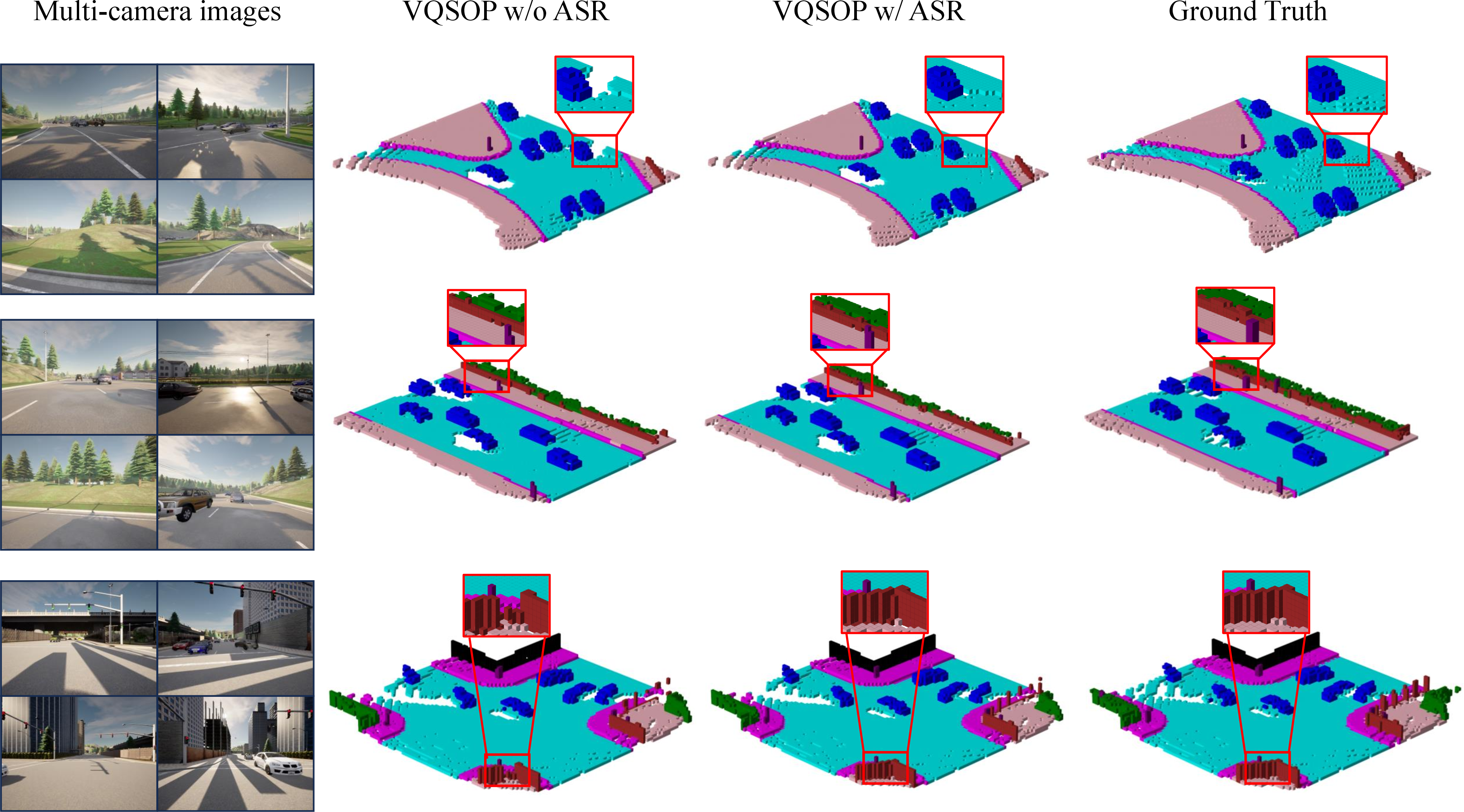 Figure 5: Qualitative results of 3D semantic occupancy prediction. From left to right: the input multi-camera images, predictions of VQSOP w/o ASR, our full model VQSOP w/ ASR, and the Ground Truth. The red zoomed-in regions highlight that our VQSOP equipped with ASR successfully recovers fine-grained geometric details.