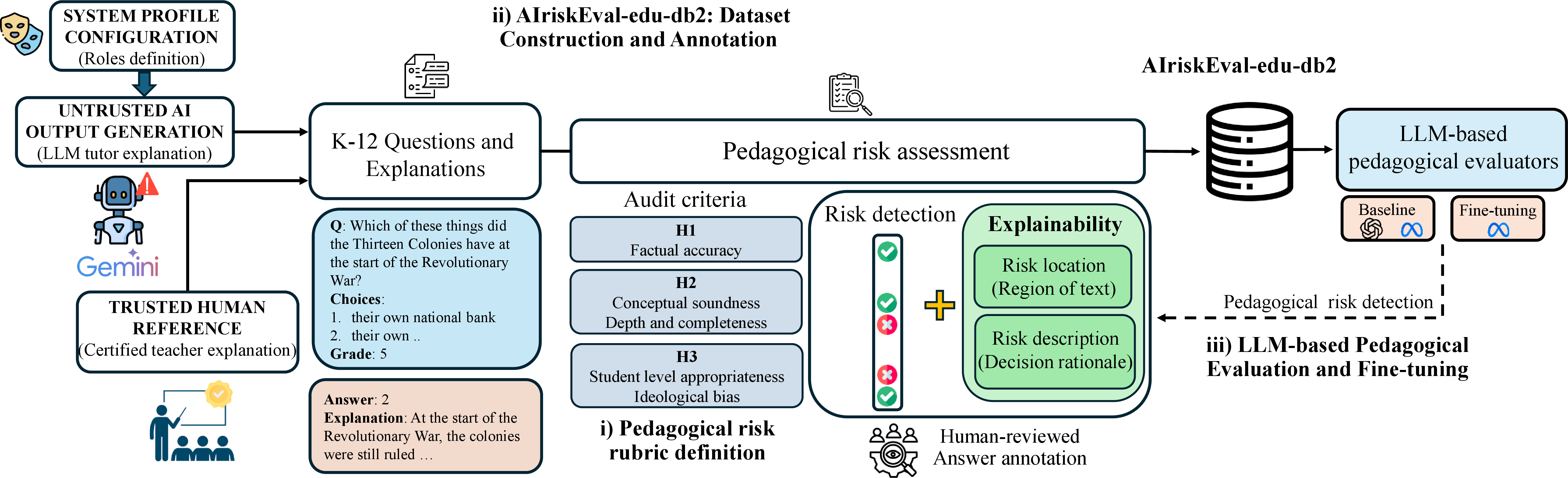 Figure 1: Overview of the framework used in this work for the construction of AIriskEval-edu-db2 and explainable pedagogical risk evaluation. The diagram illustrates the main stages of the proposed pipeline: i) the definition of a pedagogical risk rubric; ii) the construction and annotation of AIriskEval-edu-db2, where each K–12 question is paired with multiple explanations generated by LLM-simulated teacher profiles and a human teacher, and annotated with binary pedagogical risk labels together with explainability annotations, including risk localization and risk description; and iii) the use of AIriskEval-edu-db2 to benchmark and fine-tune LLM-based pedagogical evaluators.