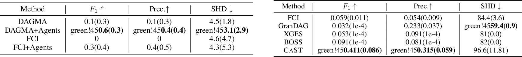 Figure 5: 1) Ablation with respect to tha Causal Discovery algorithm used during the Conquer Phase. "+Agents" indicates that the edge constraints obtained by \mathcal{C}_{hyp.} and \mathcal{C}_{critic} are used. Using the agents constraints improved performance both for FCI and DAGMA. 2) Results on CausalChambers real-world dataset.