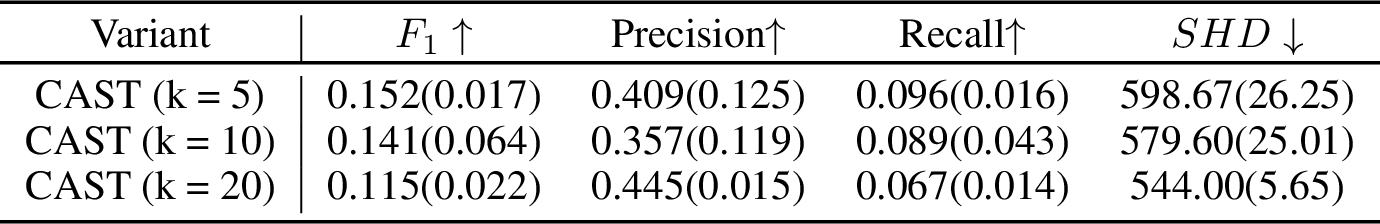 Figure 6: Ablation for partitioning hyperparameter k on CausalMan Medium. Experiments conducted with CaST(RAG+HITL) using o3-mini.