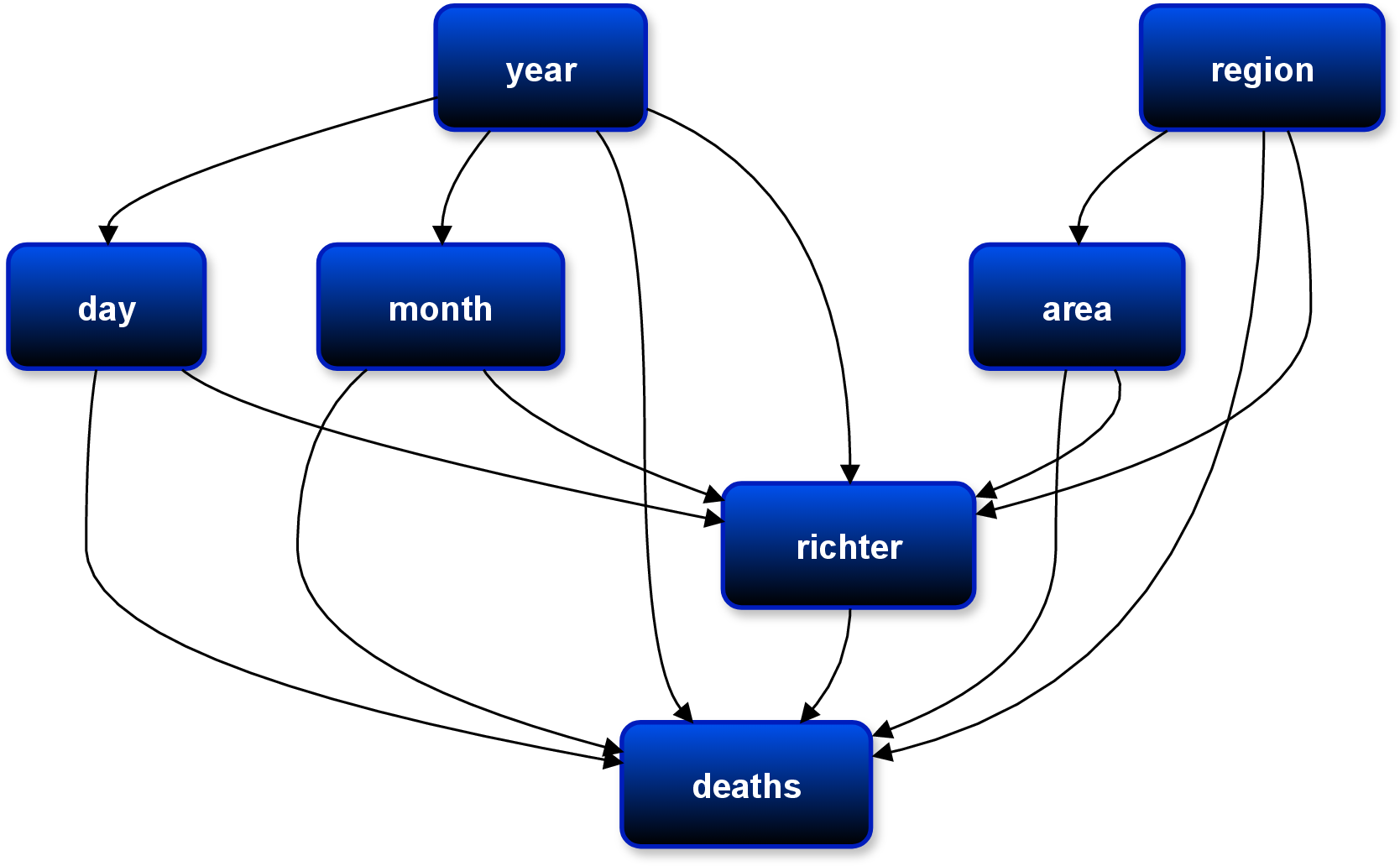 Figure 12: Causal Graph Discovered by CaST for the Earthquakes dataset.