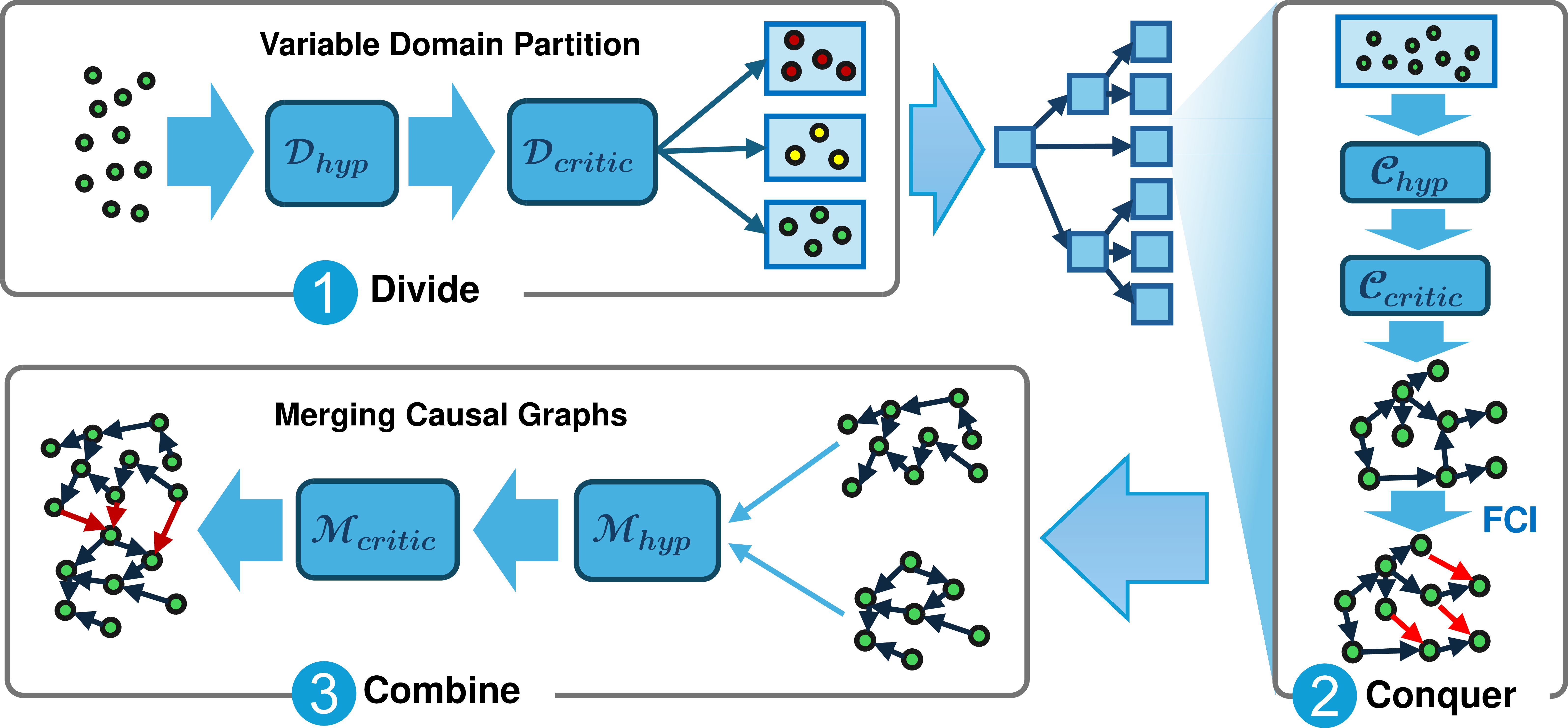 Figure 2: Phases of the CaST Approach. 1) Divide phase: Causal variables (circles) are iteratively splitted into partitions (rectangles) that are likely causally connected. 2) Conquer phase: A local causal graph is derived for each partition. 3) Combine phase: Local causal graphs are merged.