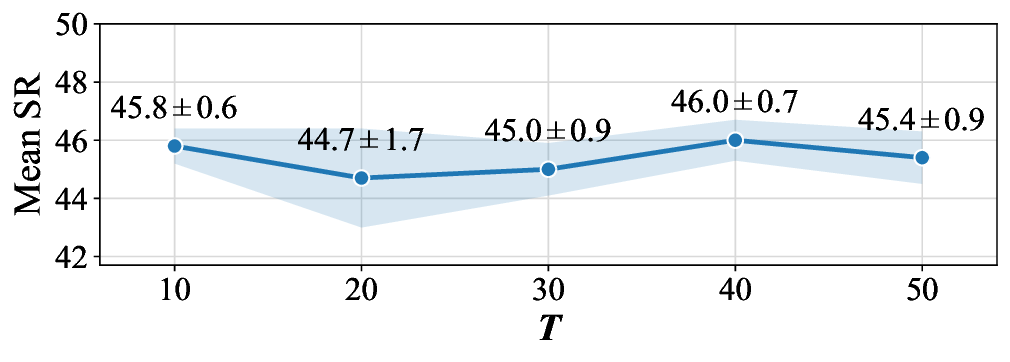 Figure 9: Mean SR of PhysMani over all 16 tasks under different world model optimization iterations T.