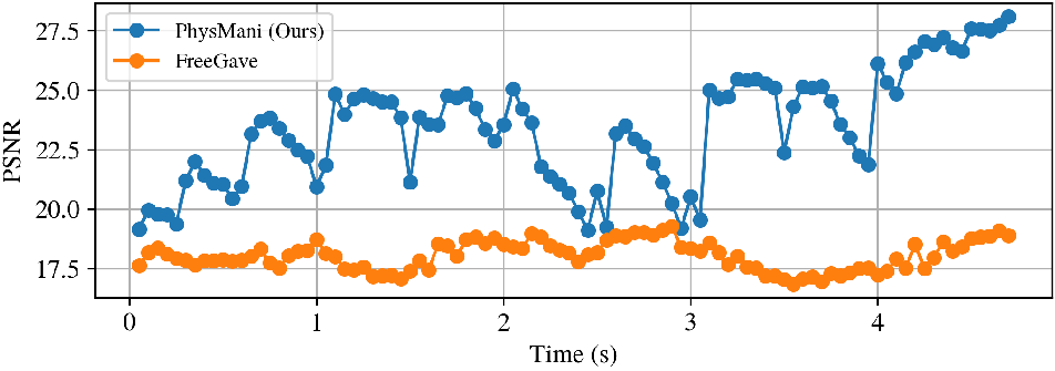 Figure 7: The PSNR scores at each timestep, which is the mean over the next 10 future frames. PhysMani requires 205 ms/frame, whereas FreeGave takes 607 ms/frame.