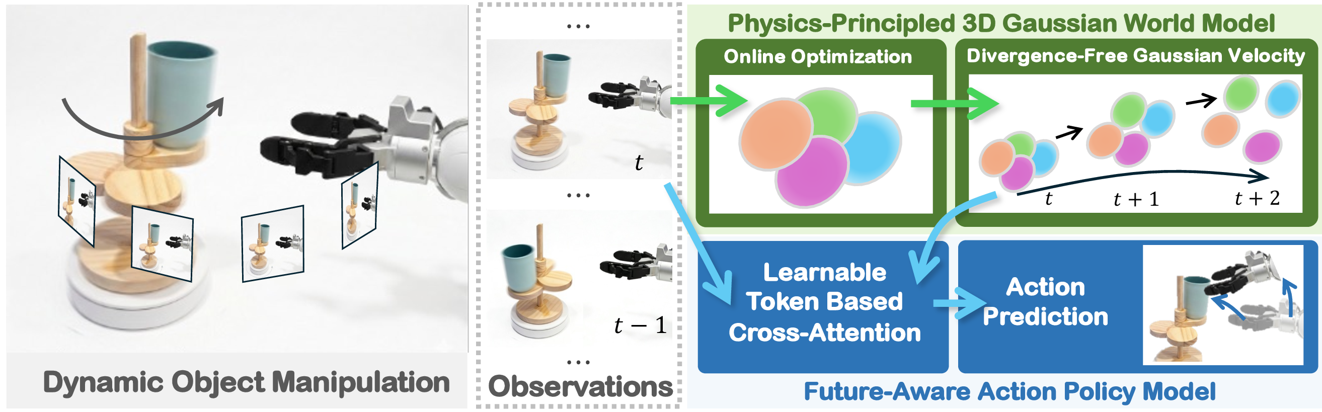 Figure 1: The overall framework of our method. It features a physics-principled 3D Gaussian world model and a future-aware action policy model.