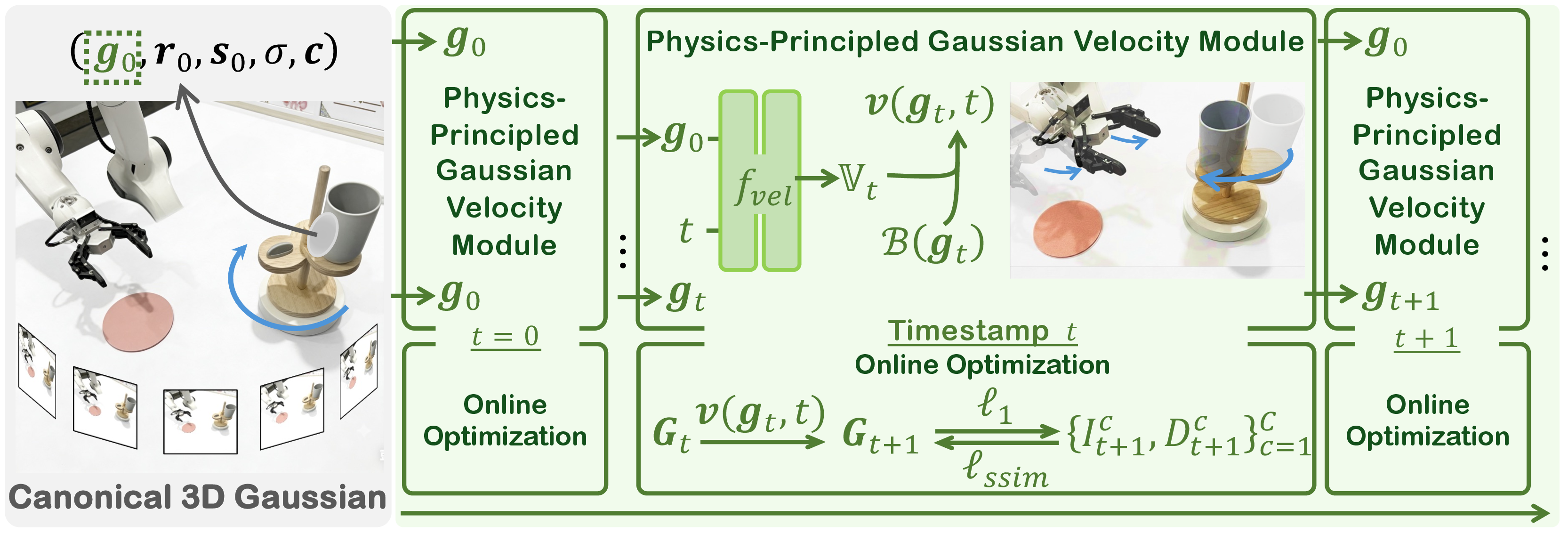 Figure 2: The left panel shows the canonical 3D Gaussian module. The top-right panel shows the physics-principled Gaussian velocity module, and the bottom-right panel illustrates the online optimization process.