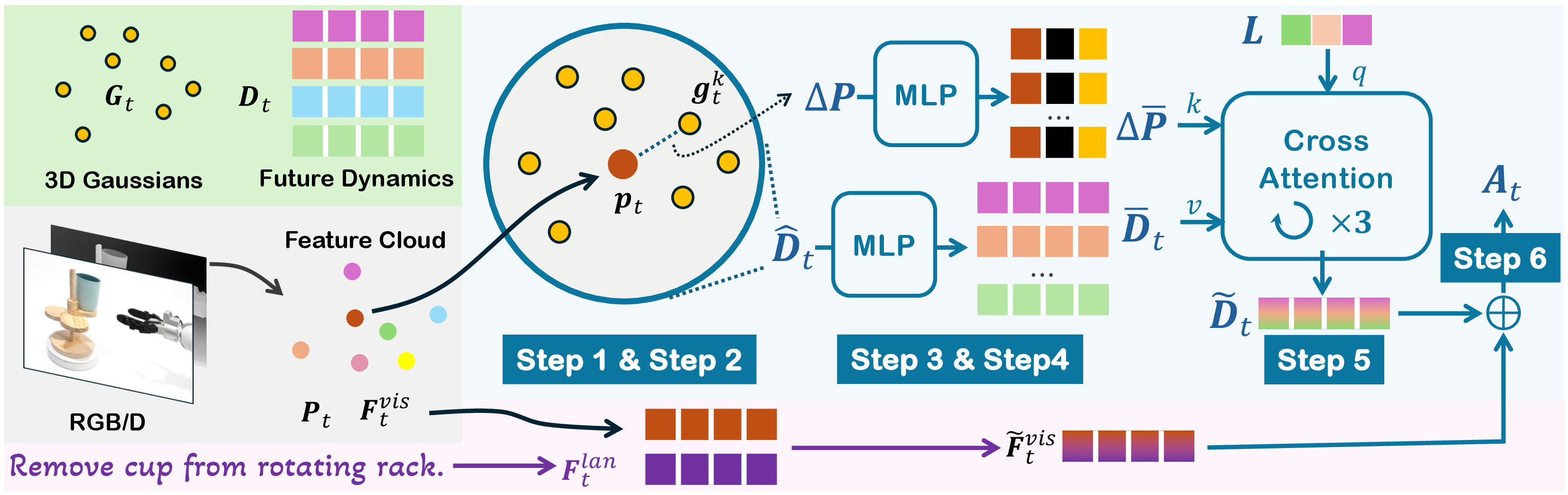 Figure 4: The left block shows the encoding of visual observations and language. The right block shows the incorporation of 3D scene future dynamics for action prediction.