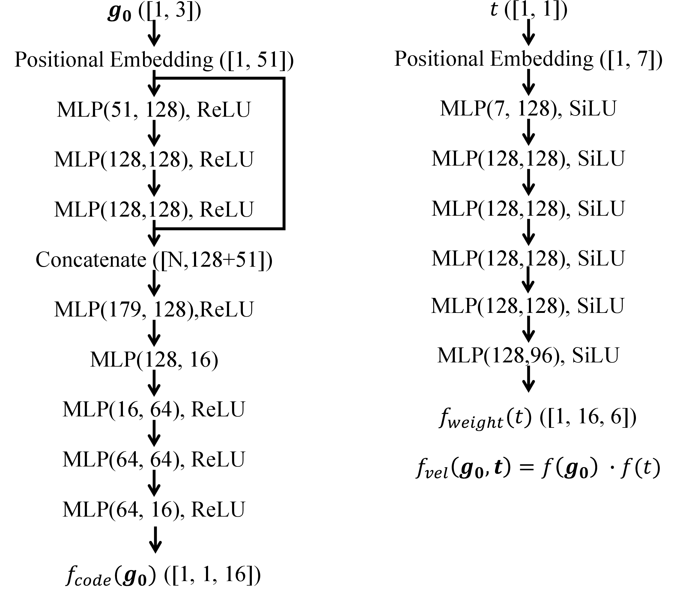 Figure 11: The network structure of f_{vel}. \text{MLP}(51, 128) means a multi-layer perceptron with 51 input features and 128 hidden features.