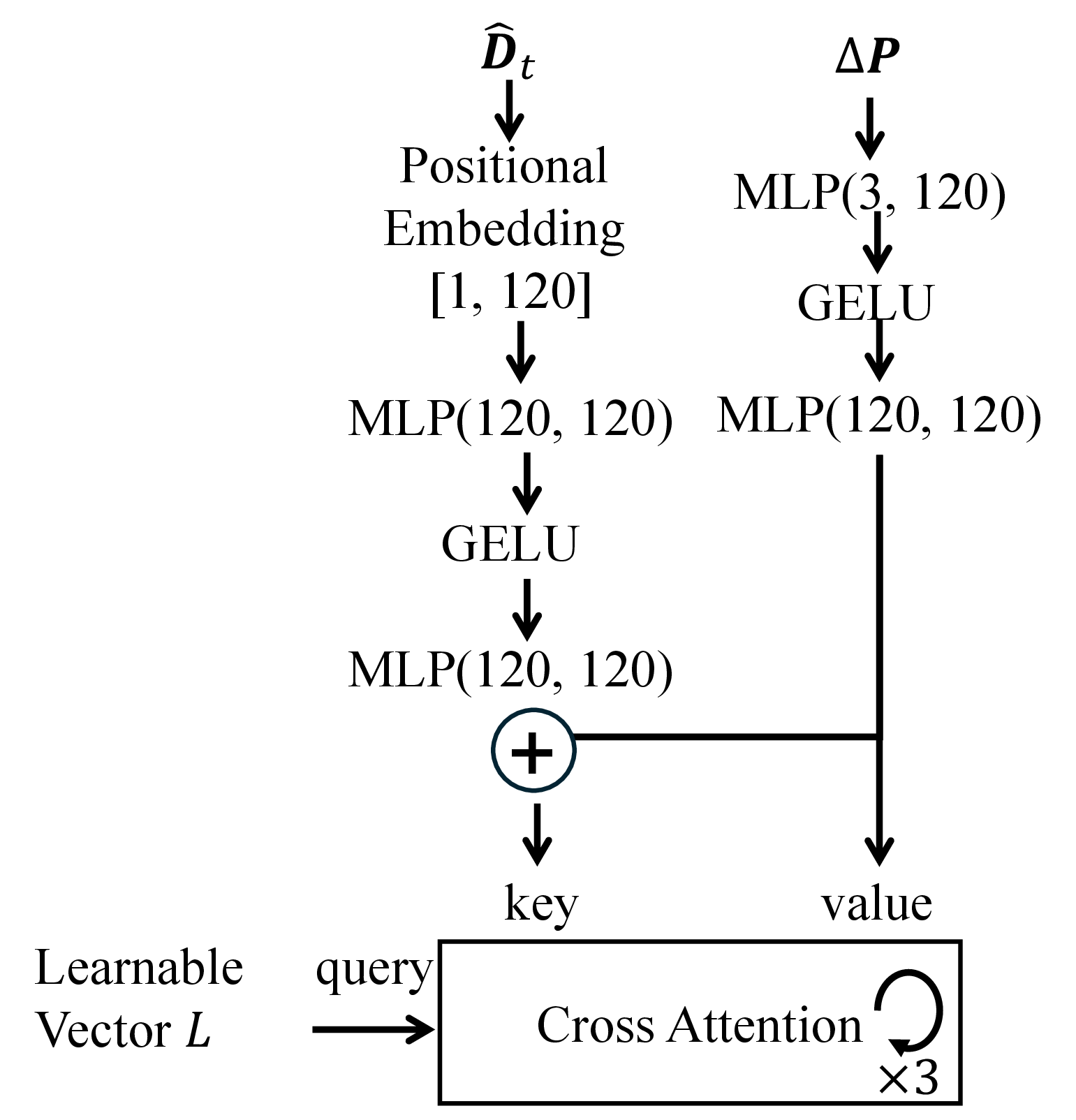 Figure 12: The network to process \Delta \boldsymbol{P} and \boldsymbol{\hat{D}}_t to obtain future-aware tokens \boldsymbol{A}_t.