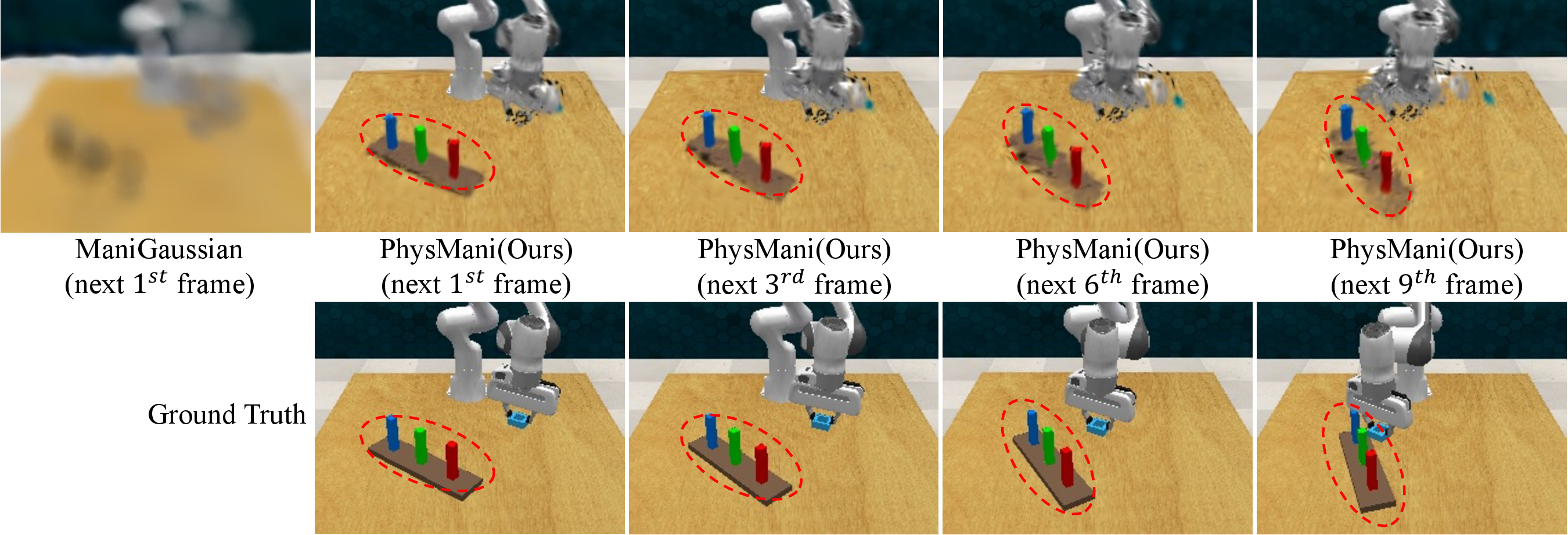 Figure 6: Qualitative comparison of future frame prediction. Red circles highlight that our method can accurately predict the movement of dynamic targets.