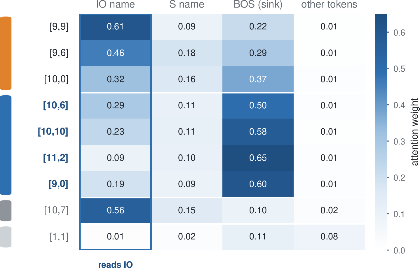 Figure 13: The independent structural read, made visible. Final-position attention to each token role, averaged over 96 IOI prompts. The whole name-mover family – primaries and the CoAx-discovered backups – attends to the IO name (blue box); a random head does not, and the S column stays low (they read IO, not S). This ablation-free read, uncorrelated with the CoAx score (\rho{=}0.09), independently lights up the same backups (the 0.96 AUC of Table 15).