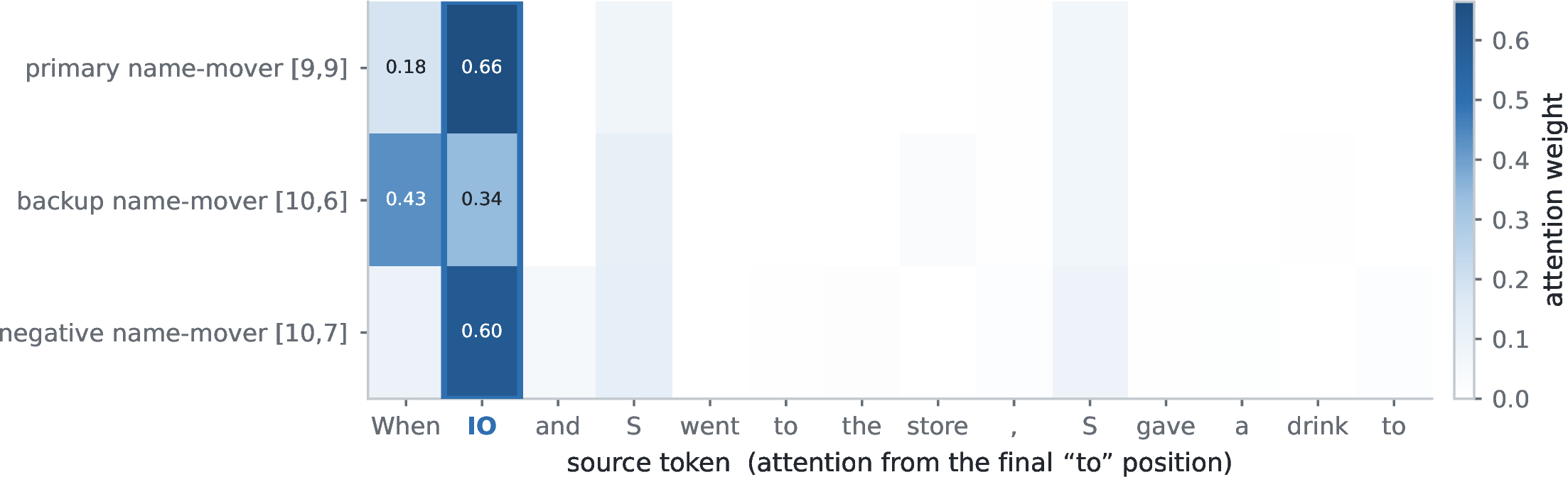 Figure 15: Token-level attention pattern. Attention from the final (prediction) position to every source token, averaged over 40 name fillings of a fixed IOI template, for a primary name-mover, the CoAx-recovered backup [10,6], and the negative name-mover. All three concentrate on the IO name (boxed) – the defining name-mover behavior – not the subject name S (which appears twice) or the filler tokens. The backup carries this structural signature while dormant; the negative name-mover reads IO too but writes against it (copy suppression).